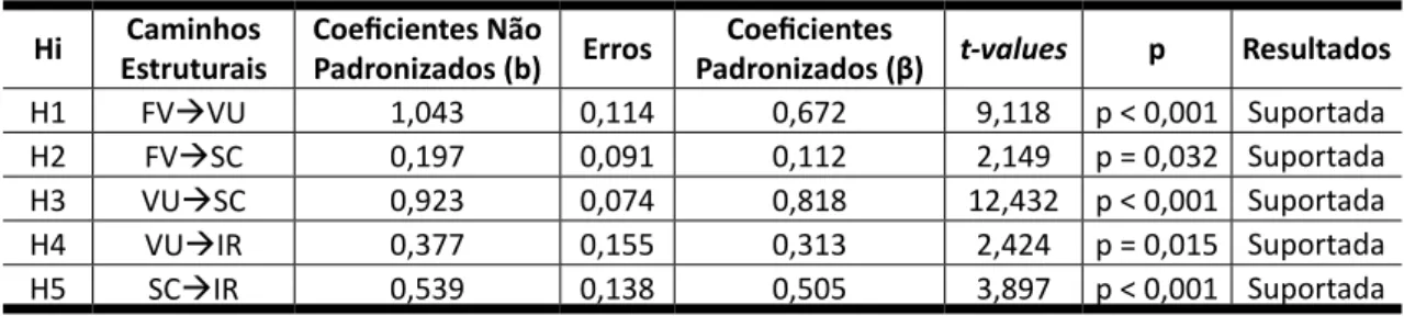 Tabela 5 – Teste de hipóteses do Modelo Teórico proposto Hi Caminhos 
