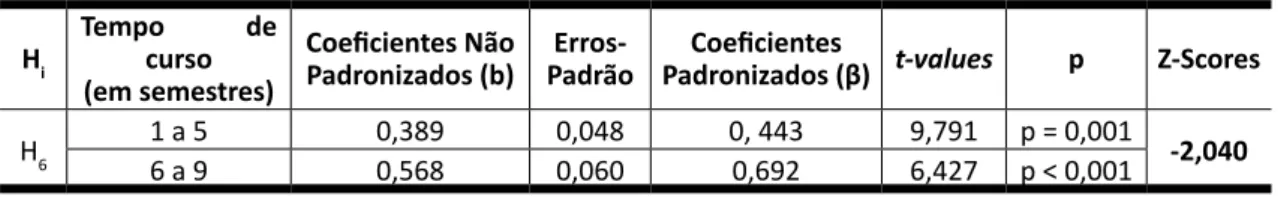 Tabela 7 – Efeito moderador entre o Valor de Uso e a Intenção de Recompra H i Tempo            de curso (em semestres) Coeficientes Não Padronizados (b)  Erros-Padrão Coeficientes 