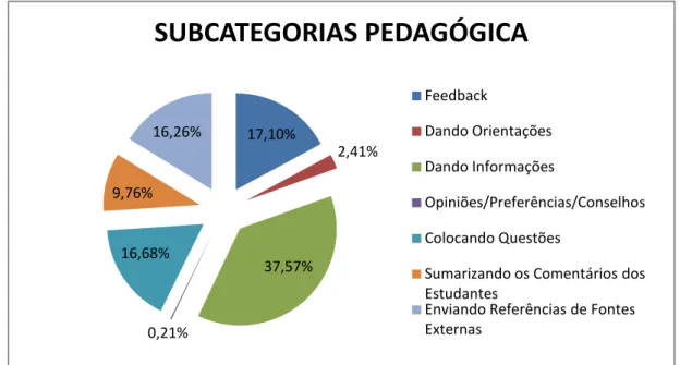 Gráfico  4  –  Percentual  do  número  de  mensagens  postadas  pelos  tutores  online  por  subcategorias  pedagógica