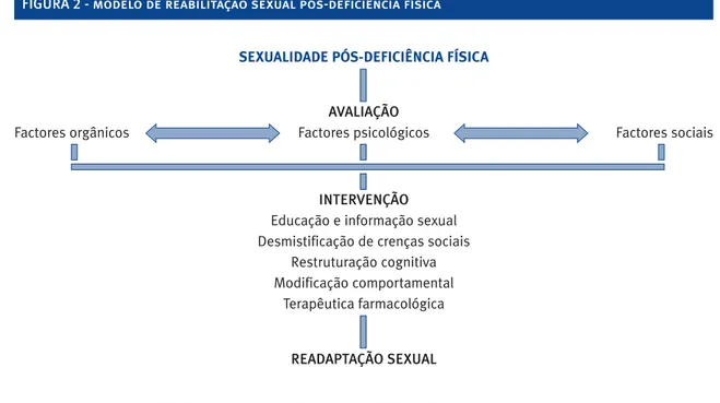 FIGURA 2 - modelo de reabilitação sexual pós-deficiência física