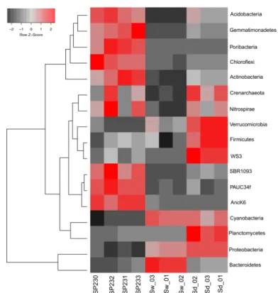 Figure 2-2. Heat map of the most differentiating microbial phyla across biotopes based on OTU data
