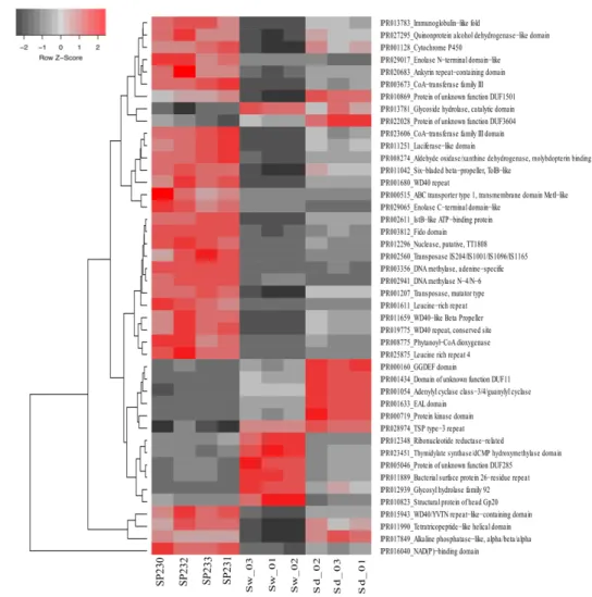 Figure 2-4. Heat map of the 44 most differentiating IPR entries across biotopes. The dendrogram  clusters IPR entries according to their abundance distributions across biotopes, labeled at the bottom  of the diagram
