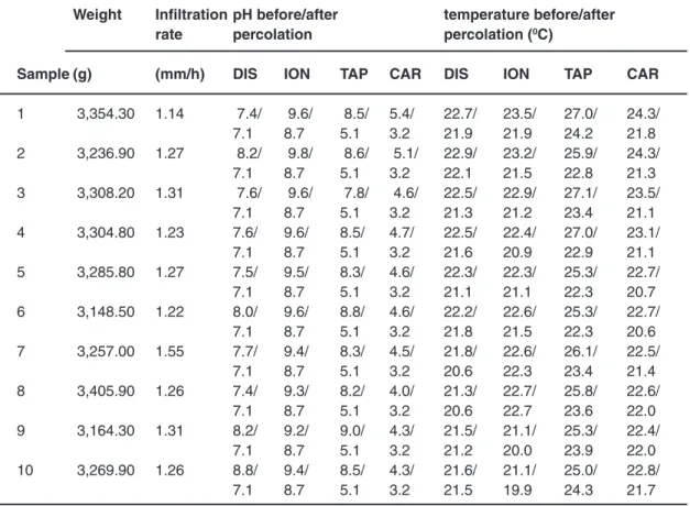 table 2: Experimental data