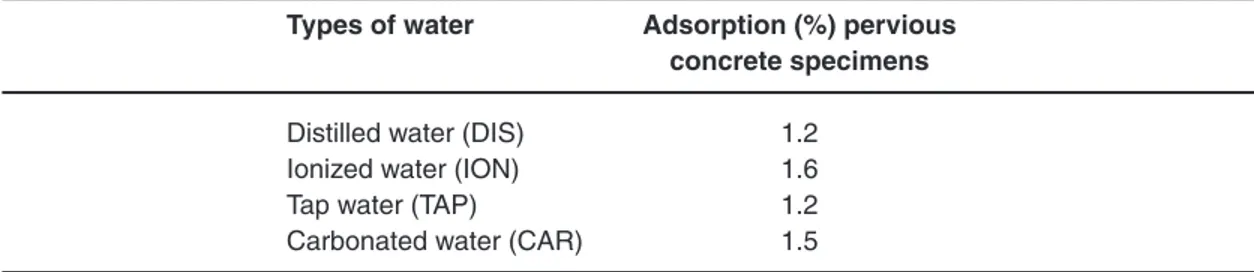 Fig. 2:  time of filtration of the different types of water in the specimens of pervious concrete