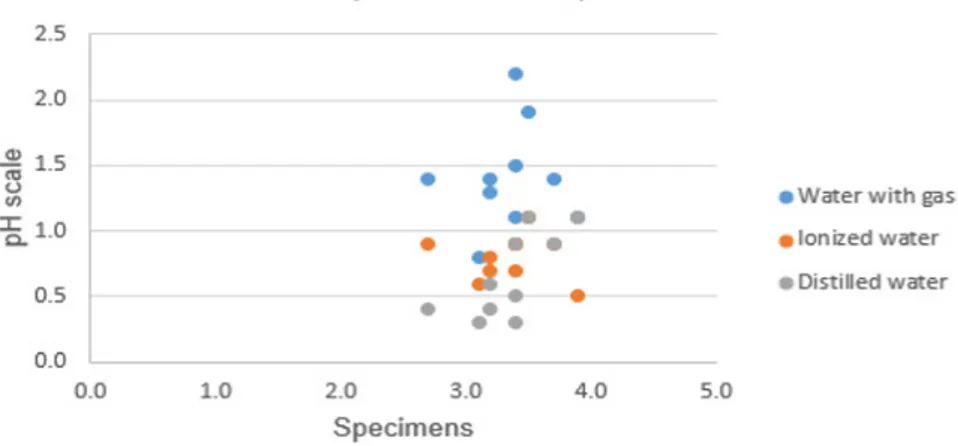 Fig. 3: Weight difference pervious concrete specimens, before and after water infiltration As  shown  in  Figure  4,  all  water  samples  filtered 