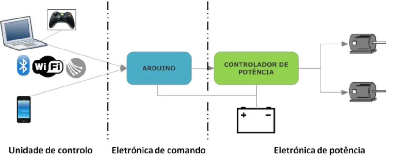 Figura 11. Arquitetura de comando e controlo do ROV S.A. 100 Hunter