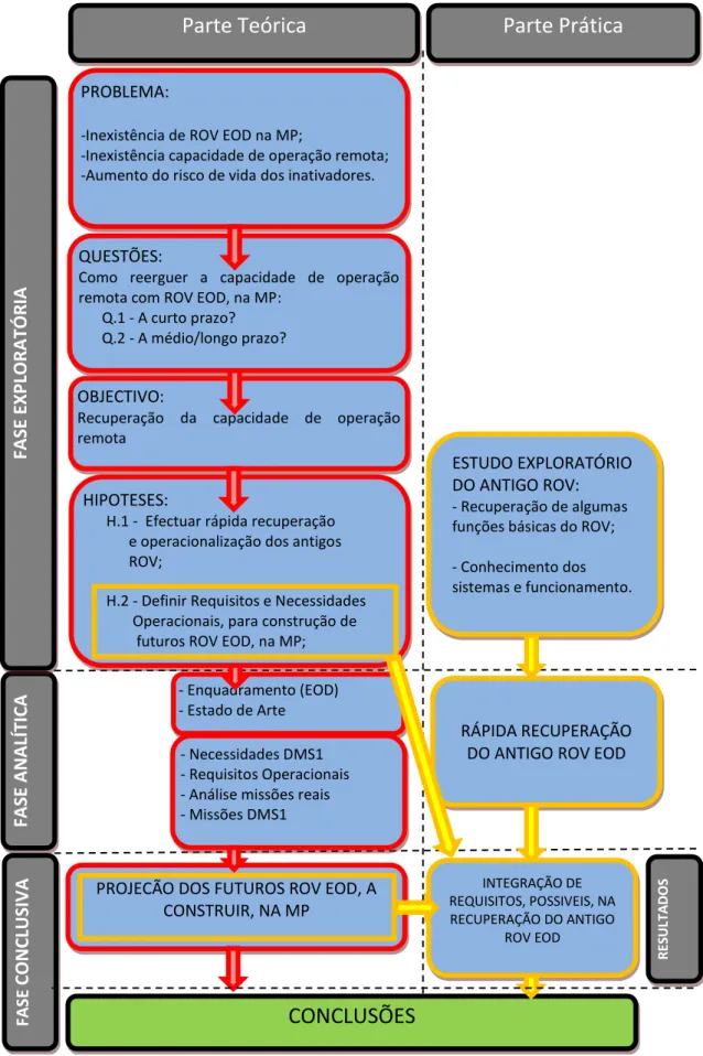 Figura 1. Marcha do projeto e Modelo metodológico
