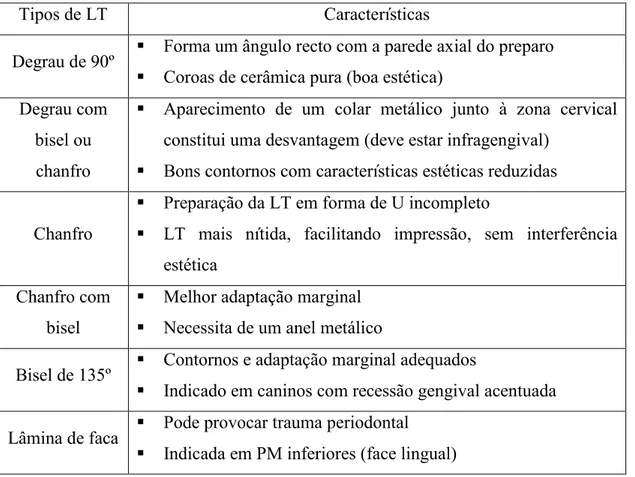 Tabela 2 - Tipos de LT e suas características 