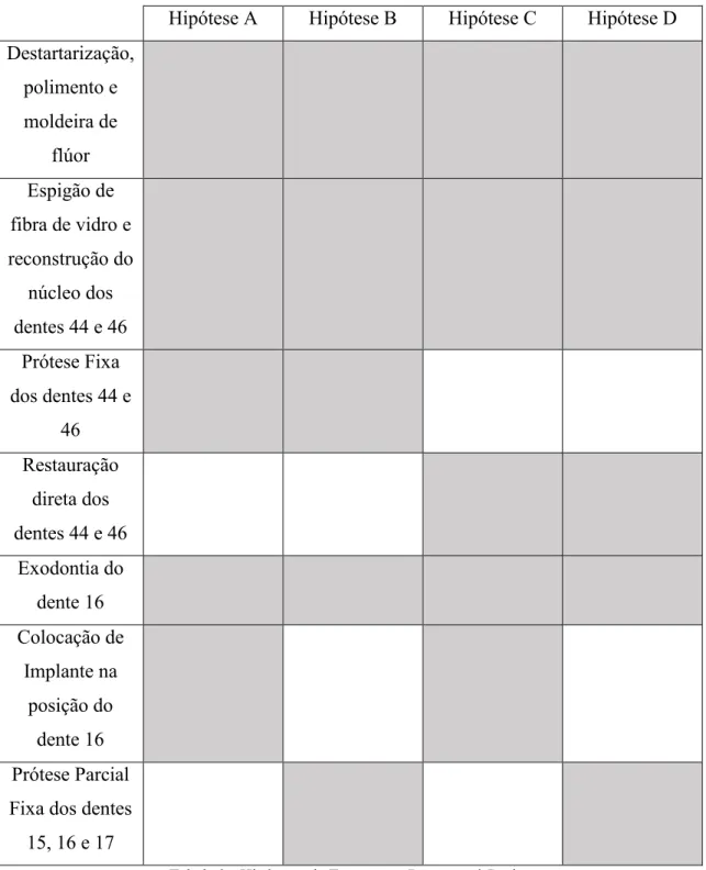 Tabela 3 - Hipóteses de Tratamento Propostas à Paciente 