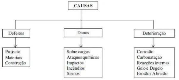 Figura 1 – Fatores que podem dar origem ao aparecimento de patologias nas estruturas  de betão armado 