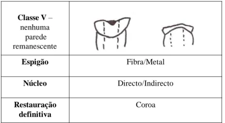 Tabela 3: Classes IV da classificação do remanescente coronário. Uma parede com espessura inferior a  1mm e altura inferior a 2mm deve ser considerada inexistente (Adaptado de Peroz et al, 2005) 