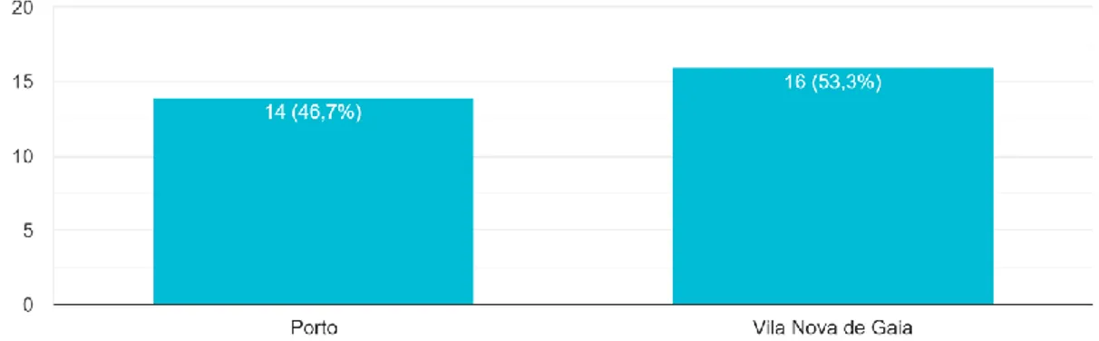 Gráfico 2- Distribuição da frequência absoluta e relativa por local de residência 