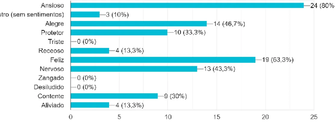 Gráfico  22-  Distribuição  da  frequência  absoluta  e  relativa  na  questão:  &#34;Durante  o  nascimento  do seu filho, quais  os  sentimentos percecionados? Assinale com  uma X as  palavras que mais se adequam ao modo como se sentiu.&#34; 