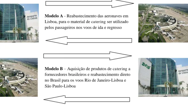 Figura 1.1  - Modelo Atual de Compras/Reabastecimento e Modelo em Estudo. 