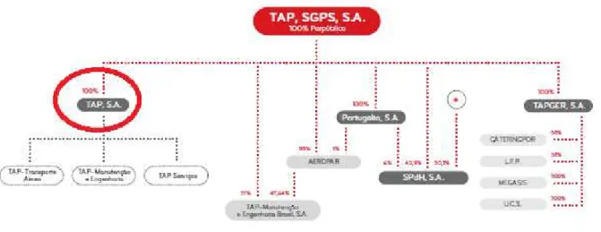 Figura 2.1  - Estrutura Acionista do Grupo TAP (adaptada de  Relatório e Contas TAP 2011 )