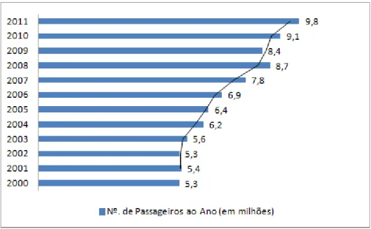 Figura 2.4  - Número de Passageiros Transportados desde 2005 até 2011 (adaptada de  Relatório e Contas TAP 2011 )
