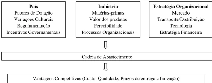 Figura 3.2  - Fatores que influenciam o desempenho da cadeia global de abastecimento  (adaptada de Prasad, S., &amp; Sounderpandian, J., 2003)