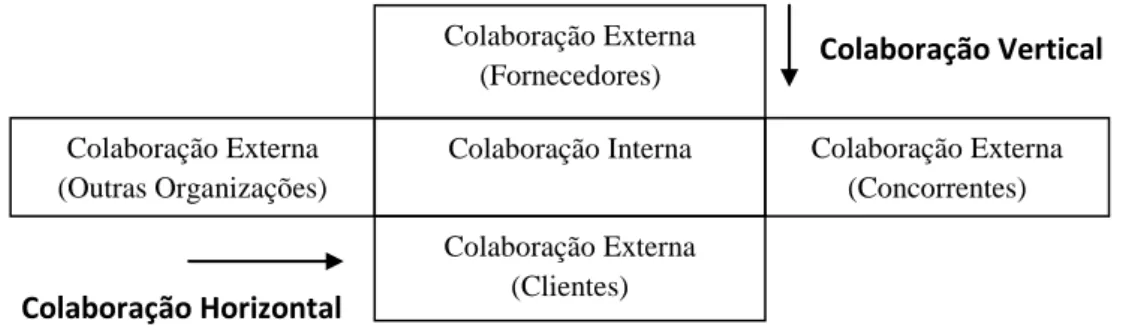 Figura 3.3  - O âmbito da colaboração numa perspetiva geral (adaptada de Mark Barrat, 2004)
