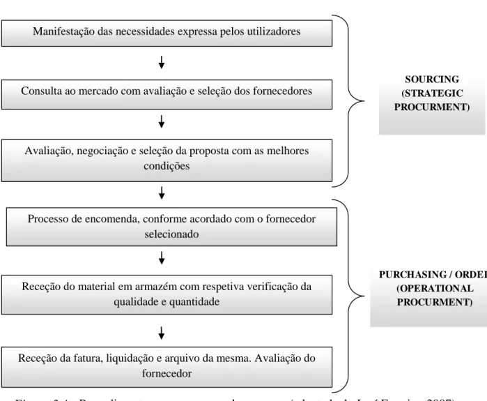 Figura 3.4  - Procedimentos num processo de compras (adaptada de José Ferreira, 2007)
