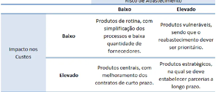 Figura 3.5  - Impacto de custos  VS  Risco de abastecimento (adaptada de José Ferreira, 2007)