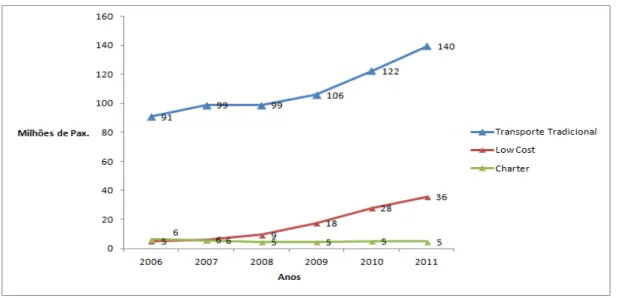 Figura 5.1  - Evolução do transporte aéreo no mercado brasileiro em milhões de passageiros  (retirado de www.turismodeportugal.pt)