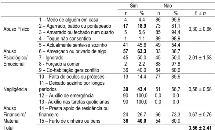 Tabela 3 – Caracterização dos participantes relativamente ao Mau-Trato 