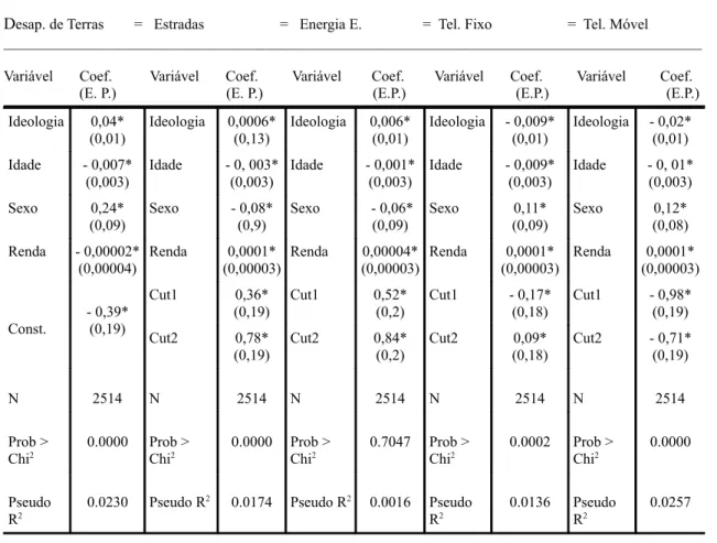 Tabela III - Preferências Políticas - ESEB 2002