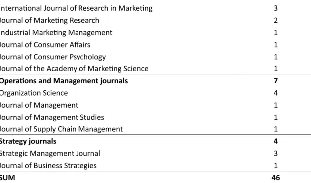 Figure 1 – Number of articles per year