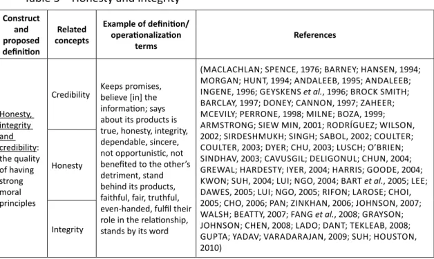 Table 3 – Honesty and integrity