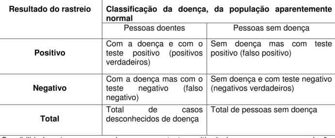 Tabela 1 - A eficiência de um teste de rastreio (Wilson, et al., 1968) 