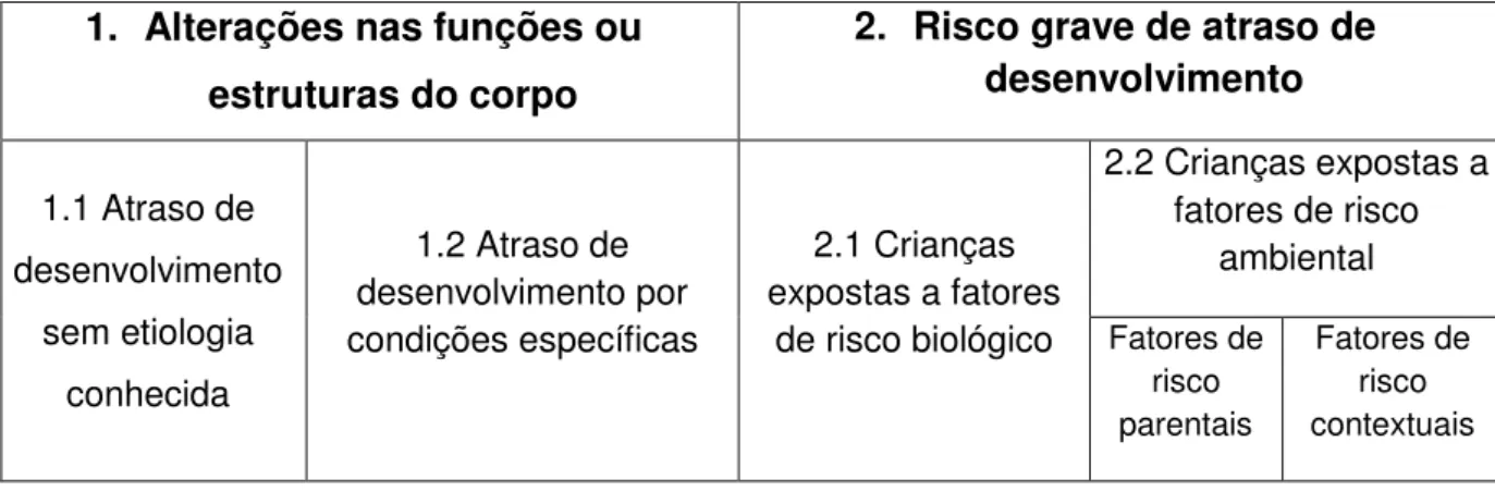 Tabela 2 - Critérios de elegibilidade (SNIPI, 2012) 