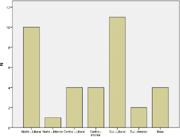 Gráfico 2 - Distribuição geográfica da amostra 