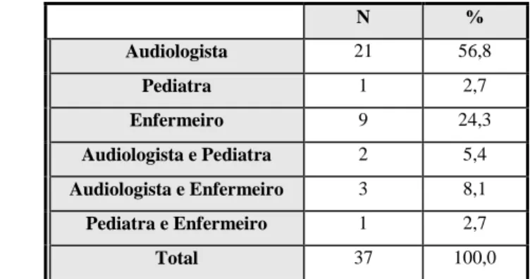 Tabela 4 - Profissionais que realizam a primeira fase do Rastreio Auditivo Neonatal 