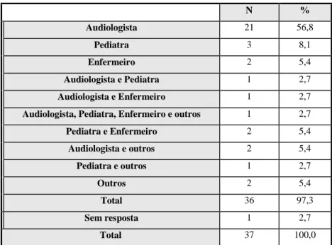 Tabela 5 - Profissional responsável pelo programa de Rastreio Auditivo Neonatal 
