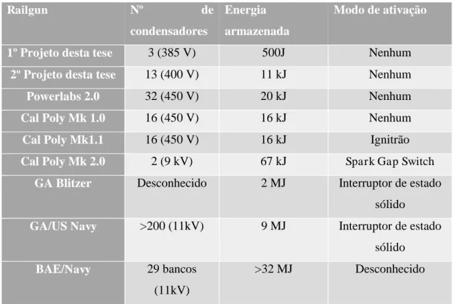 Tabela 1.1 - Escala de energia armazenada em diferentes projetos de railguns. 