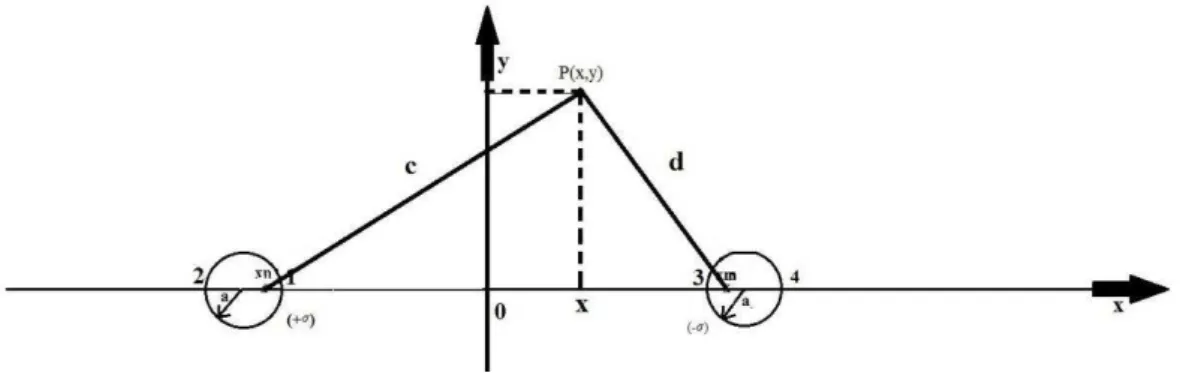 Figura 3.3 - Condutores paralelos carregados simetricamente. Pretende-se calcular o potencial para o ponto  , .
