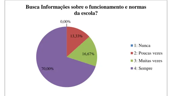 Gráfico 9: Apuração sobre a busca de informações a respeito do funcionamento e normas da escola