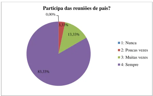 Gráfico 11: Apuração sobre a participação nas reuniões de pais.  