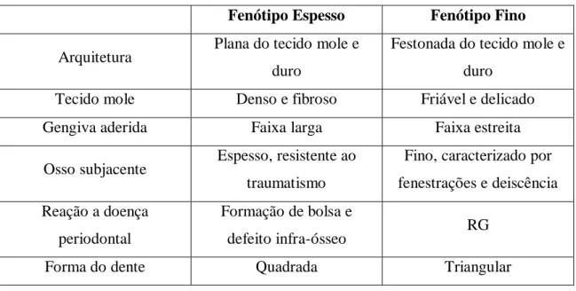 Tabela 1: Classificação do fenótipo periodontal espesso e fino. (Adaptado de Kao &amp; Pasquinelli, 2002) 