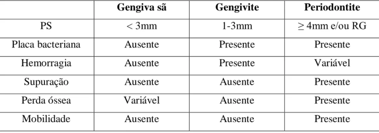 Tabela 2: Características clínicas da doença periodontal (Adaptado de Lindhe  et al ., 1999) 