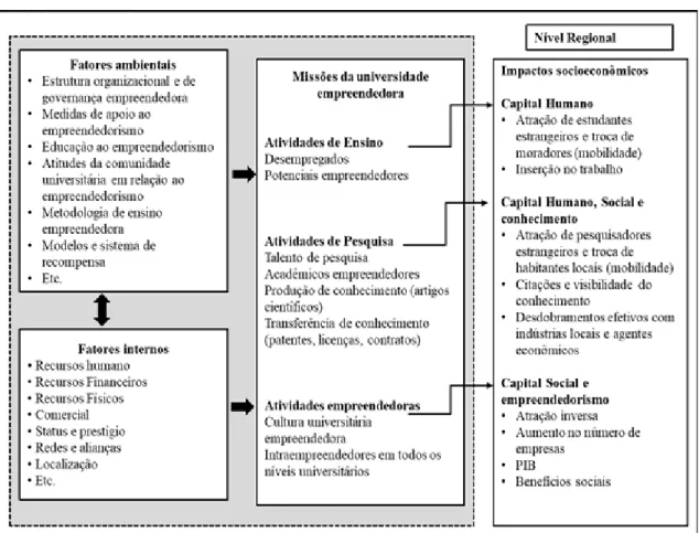 Figura 3 – Framework de universidade empreendedora