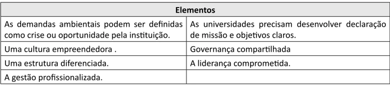 Tabela 3 – Elementos das universidades empreendedoras nos estudos de Clark Elementos