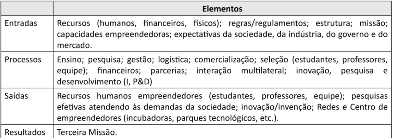 Tabela 7 – Framework sistemático para universidade empreendedora baseado no modelo IPOO Elementos