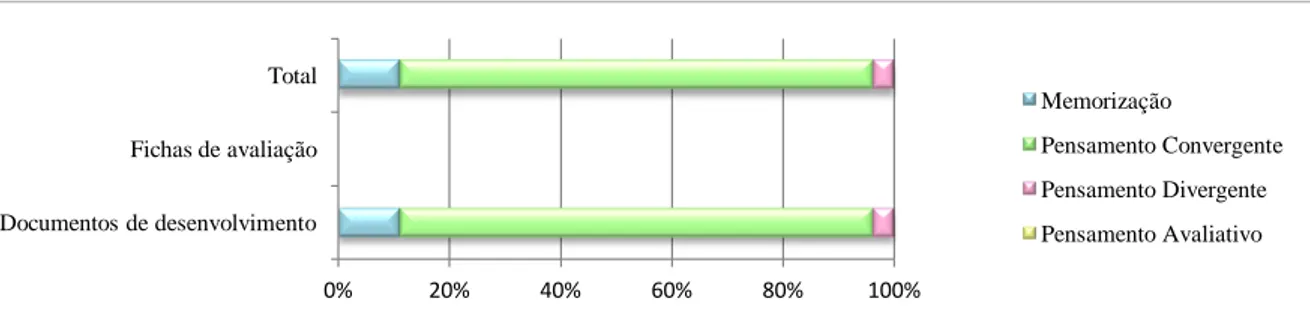 Gráfico 3 - Percentagem de questões na área de Matemática no 1º Ciclo do Ensino Básico por nível de  exigência cognitiva 