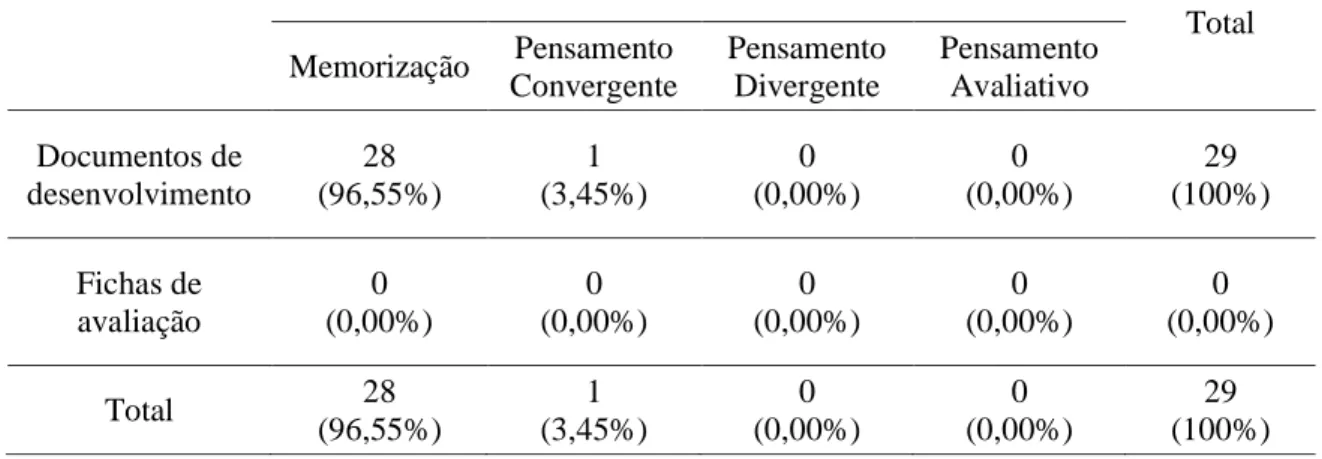 Tabela  4  -  Frequência  absoluta  e  frequência  relativa  de  questões  na  área  curricular  de  Língua  Portuguesa no 1º Ciclo do Ensino Básico por nível de exigência cognitiva 