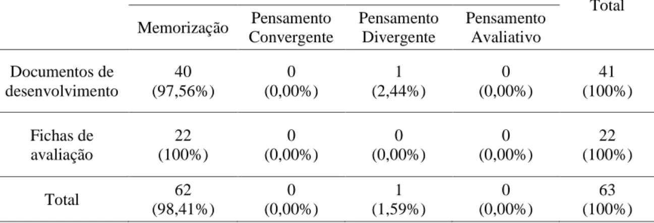 Tabela 7 - Frequência absoluta e frequência relativa de questões na disciplina de História e Geografia  de Portugal no 2º Ciclo do Ensino Básico por nível de exigência cognitiva 