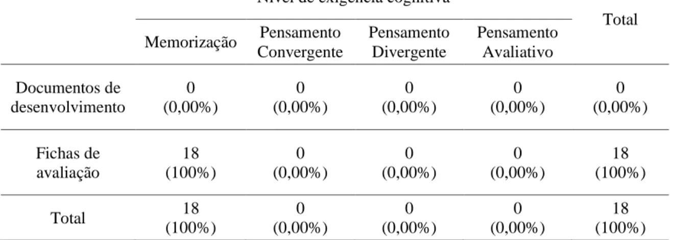 Tabela 19 - Frequência absoluta e frequência relativa de questões na disciplina de História e Geografia  de Portugal no 2º Ciclo do Ensino Básico por nível de exigência cognitiva 