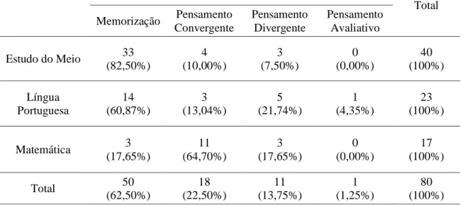 Tabela 22 - Frequência absoluta e frequência relativa de questões nas áreas curriculares do 1º Ciclo do  Ensino Básico por nível de exigência cognitiva 