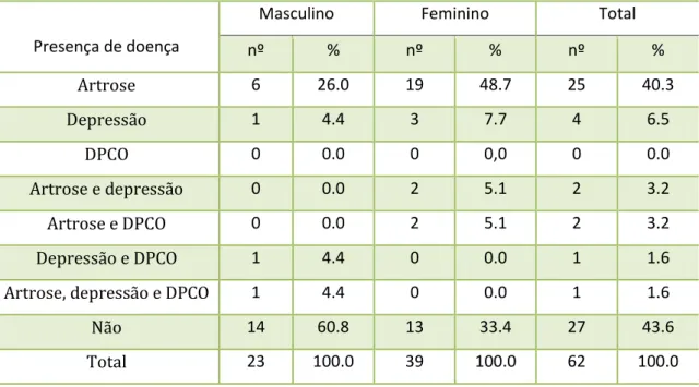 Tabela 5 – Distribuição da população segundo o sexo e a diminuição da acuidade visual 