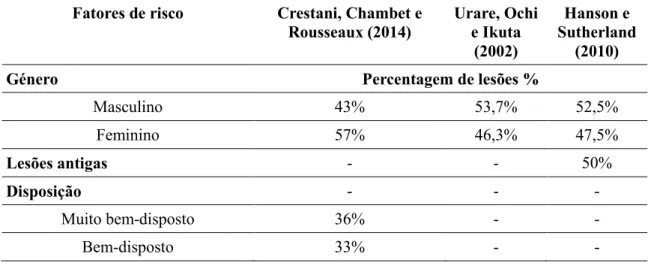 Tabela 5 – Fatores de risco intrínsecos (% de lesões no LCA) Fatores de risco  Crestani, Chambet e 